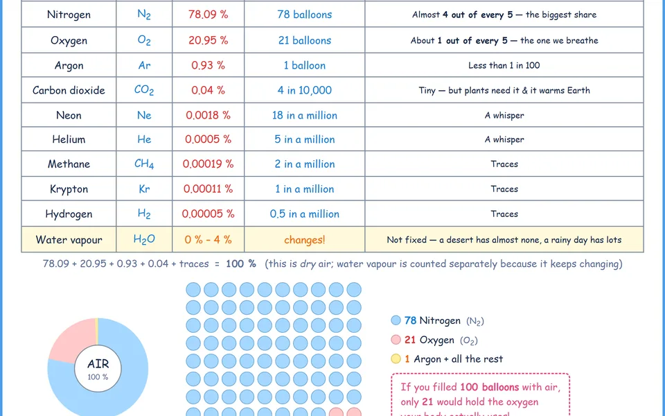 A class note working out the composition of air as a table, pie chart and 100-balloon model